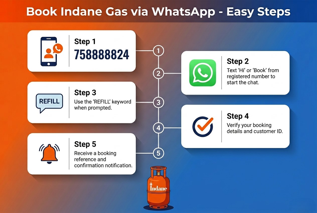 Five steps to book Indane gas through the official WhatsApp number 7588888824